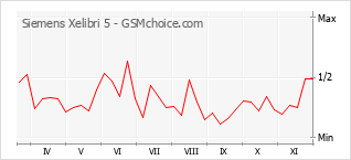 手機聲望改變圖表 Siemens Xelibri 5