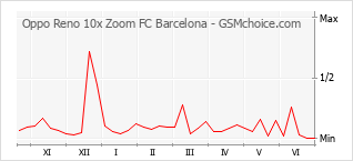 Diagramm der Poplularitätveränderungen von Oppo Reno 10x Zoom FC Barcelona