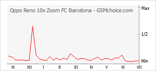 Popularity chart of Oppo Reno 10x Zoom FC Barcelona
