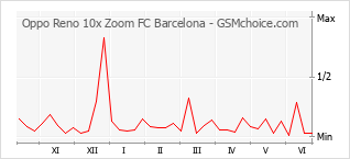 Gráfico de los cambios de popularidad Oppo Reno 10x Zoom FC Barcelona