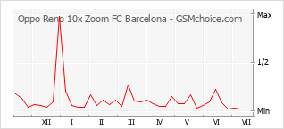Le graphique de popularité de Oppo Reno 10x Zoom FC Barcelona