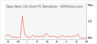 Populariteit van de telefoon: diagram Oppo Reno 10x Zoom FC Barcelona