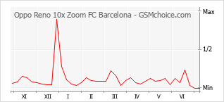 Traçar mudanças de populariedade do telemóvel Oppo Reno 10x Zoom FC Barcelona