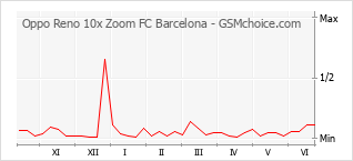 Диаграмма изменений популярности телефона Oppo Reno 10x Zoom FC Barcelona