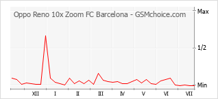 手机声望改变图表 Oppo Reno 10x Zoom FC Barcelona