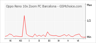 手機聲望改變圖表 Oppo Reno 10x Zoom FC Barcelona