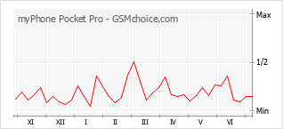 Popularity chart of myPhone Pocket Pro