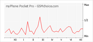 Gráfico de los cambios de popularidad myPhone Pocket Pro