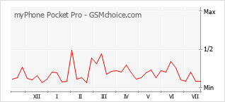 Grafico di modifiche della popolarità del telefono cellulare myPhone Pocket Pro