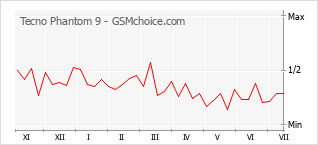 Popularity chart of Tecno Phantom 9