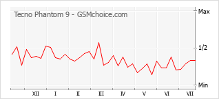 Gráfico de los cambios de popularidad Tecno Phantom 9