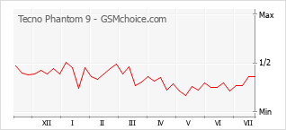 Grafico di modifiche della popolarità del telefono cellulare Tecno Phantom 9