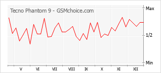 Диаграмма изменений популярности телефона Tecno Phantom 9