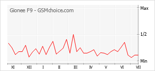 Popularity chart of Gionee F9