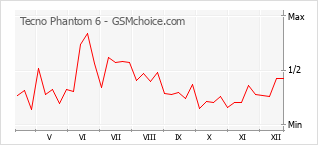 Popularity chart of Tecno Phantom 6