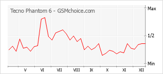 Grafico di modifiche della popolarità del telefono cellulare Tecno Phantom 6