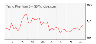 Traçar mudanças de populariedade do telemóvel Tecno Phantom 6