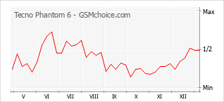 手机声望改变图表 Tecno Phantom 6