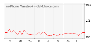 Diagramm der Poplularitätveränderungen von myPhone Maestro+