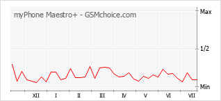 Popularity chart of myPhone Maestro+