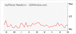 Gráfico de los cambios de popularidad myPhone Maestro+