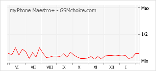 Grafico di modifiche della popolarità del telefono cellulare myPhone Maestro+