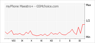 Traçar mudanças de populariedade do telemóvel myPhone Maestro+