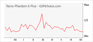 Popularity chart of Tecno Phantom 6 Plus