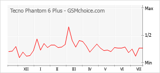 Gráfico de los cambios de popularidad Tecno Phantom 6 Plus