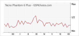 Le graphique de popularité de Tecno Phantom 6 Plus