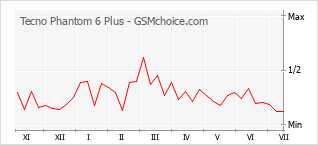 Populariteit van de telefoon: diagram Tecno Phantom 6 Plus