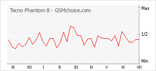 Popularity chart of Tecno Phantom 8