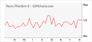 Gráfico de los cambios de popularidad Tecno Phantom 8