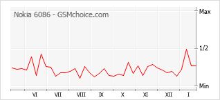 Diagramm der Poplularitätveränderungen von Nokia 6086