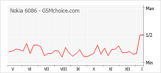 Gráfico de los cambios de popularidad Nokia 6086