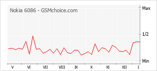 Populariteit van de telefoon: diagram Nokia 6086