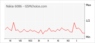 Диаграмма изменений популярности телефона Nokia 6086