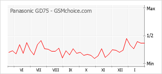 Diagramm der Poplularitätveränderungen von Panasonic GD75