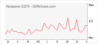 Popularity chart of Panasonic GD75
