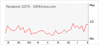 Gráfico de los cambios de popularidad Panasonic GD75
