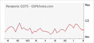 Populariteit van de telefoon: diagram Panasonic GD75