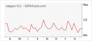 Popularity chart of Leagoo S11