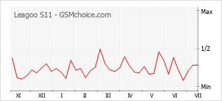 Gráfico de los cambios de popularidad Leagoo S11