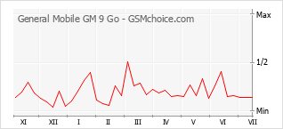 Popularity chart of General Mobile GM 9 Go