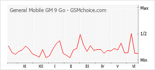 Le graphique de popularité de General Mobile GM 9 Go