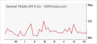 Диаграмма изменений популярности телефона General Mobile GM 9 Go