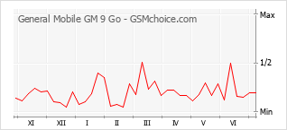 手机声望改变图表 General Mobile GM 9 Go