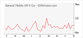 手機聲望改變圖表 General Mobile GM 9 Go