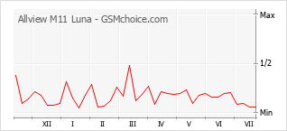 Gráfico de los cambios de popularidad Allview M11 Luna