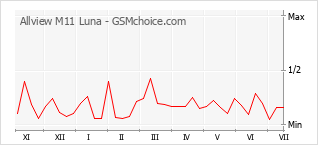 Grafico di modifiche della popolarità del telefono cellulare Allview M11 Luna